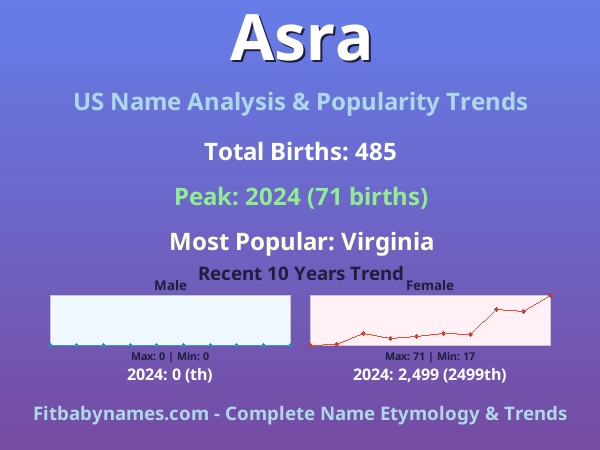 Infographic: Asra name meaning, origin, and popularity trends in the United States (US baby name analysis chart)