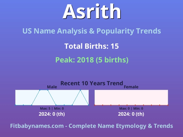 Infographic: Asrith name meaning, origin, and popularity trends in the United States (US baby name analysis chart)