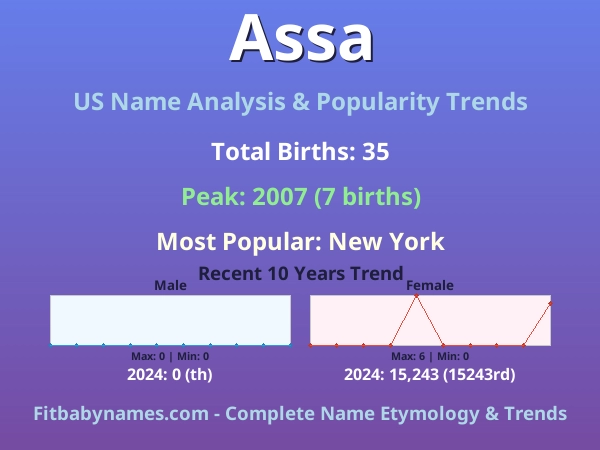 Infographic: Assa name meaning, origin, and popularity trends in the United States (US baby name analysis chart)
