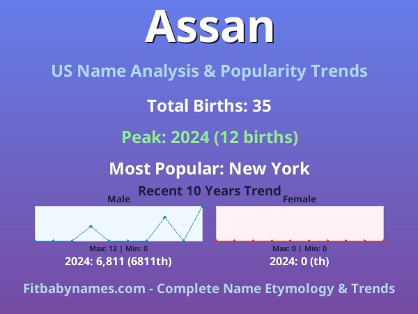Infographic: Assan name meaning, origin, and popularity trends in the United States (US baby name analysis chart)