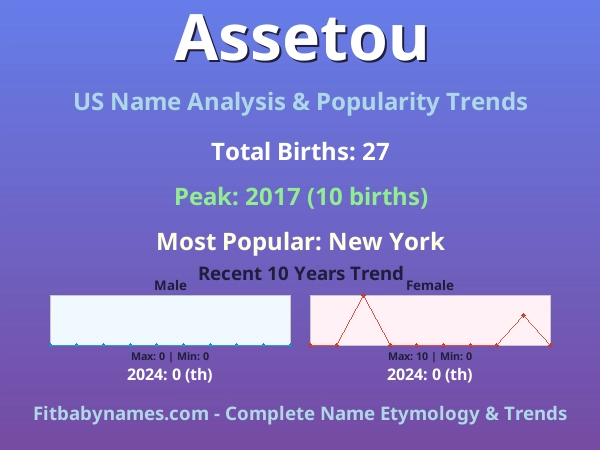 Infographic: Assetou name meaning, origin, and popularity trends in the United States (US baby name analysis chart)