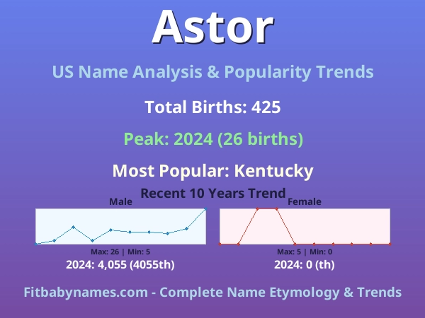 Infographic: Astor name meaning, origin, and popularity trends in the United States (US baby name analysis chart)