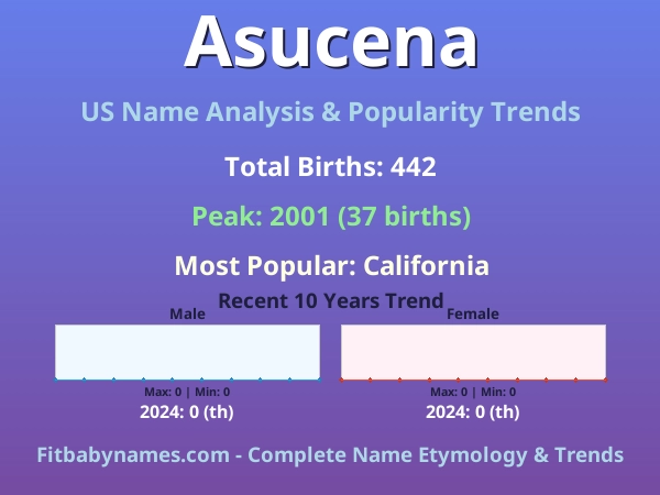 Infographic: Asucena name meaning, origin, and popularity trends in the United States (US baby name analysis chart)