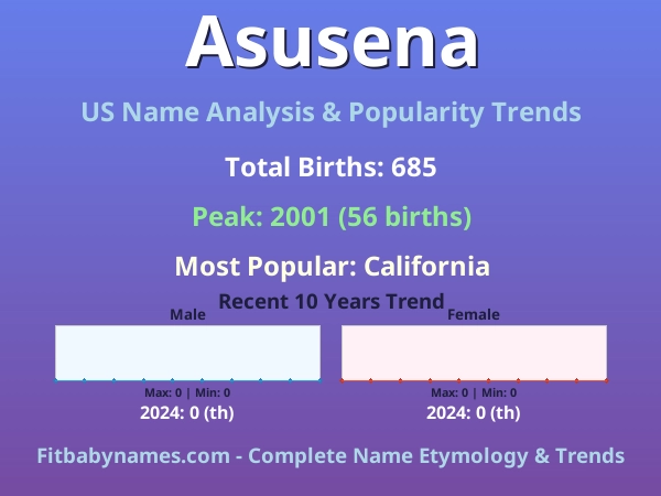 Infographic: Asusena name meaning, origin, and popularity trends in the United States (US baby name analysis chart)