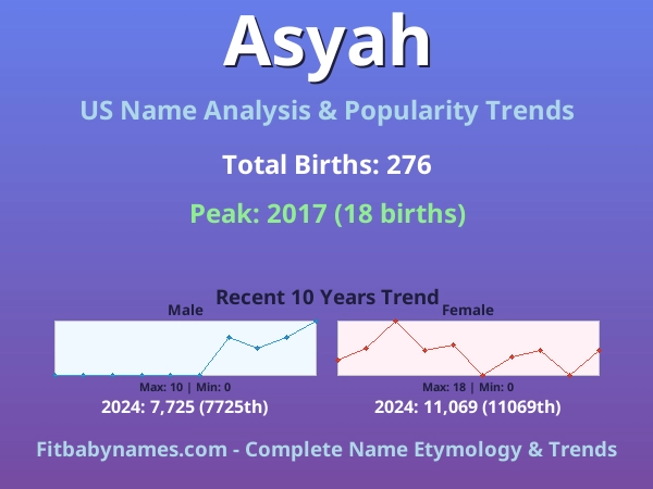Infographic: Asyah name meaning, origin, and popularity trends in the United States (US baby name analysis chart)