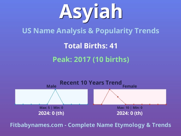 Infographic: Asyiah name meaning, origin, and popularity trends in the United States (US baby name analysis chart)