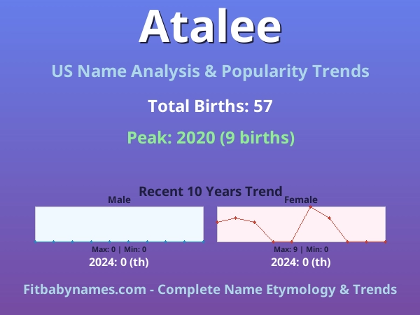 Infographic: Atalee name meaning, origin, and popularity trends in the United States (US baby name analysis chart)