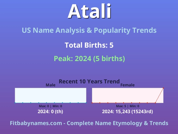 Infographic: Atali name meaning, origin, and popularity trends in the United States (US baby name analysis chart)