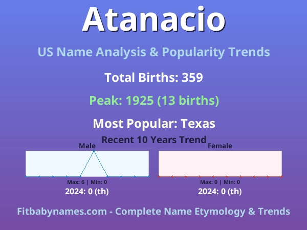 Infographic: Atanacio name meaning, origin, and popularity trends in the United States (US baby name analysis chart)