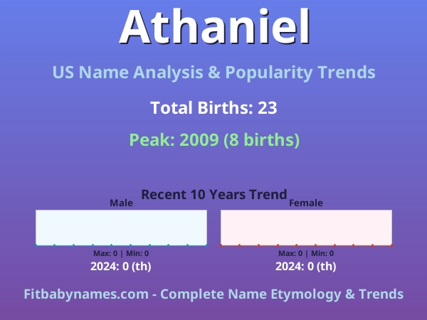 Infographic: Athaniel name meaning, origin, and popularity trends in the United States (US baby name analysis chart)
