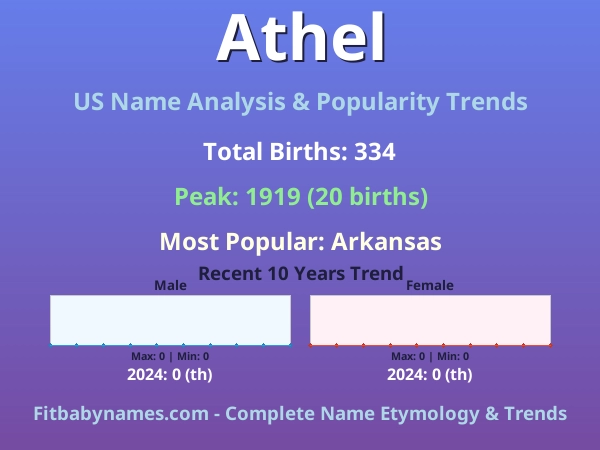 Infographic: Athel name meaning, origin, and popularity trends in the United States (US baby name analysis chart)