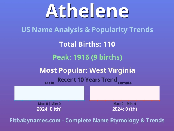 Infographic: Athelene name meaning, origin, and popularity trends in the United States (US baby name analysis chart)