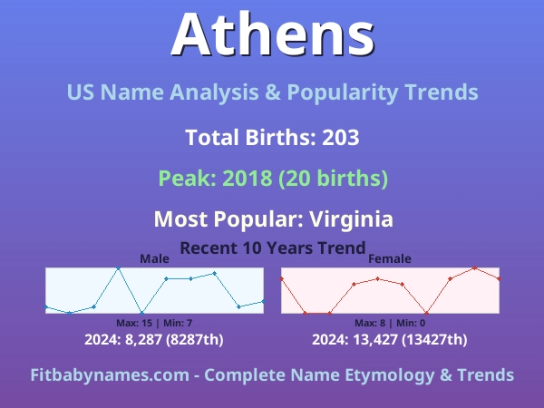 Infographic: Athens name meaning, origin, and popularity trends in the United States (US baby name analysis chart)