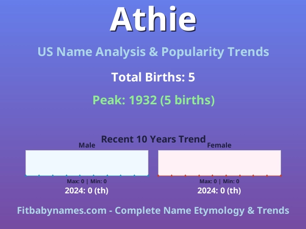 Infographic: Athie name meaning, origin, and popularity trends in the United States (US baby name analysis chart)