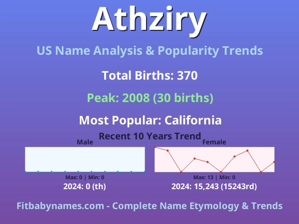 Infographic: Athziry name meaning, origin, and popularity trends in the United States (US baby name analysis chart)