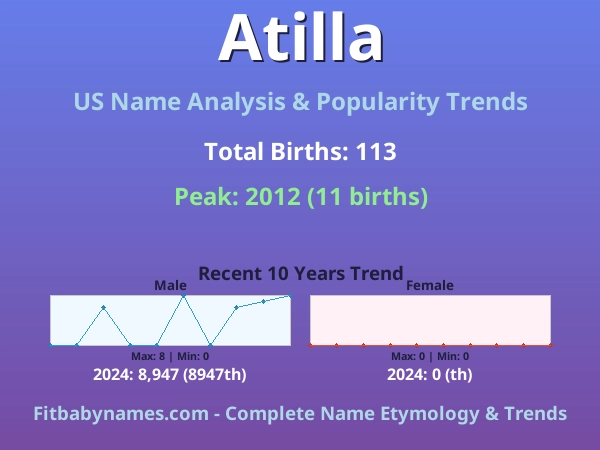 Infographic: Atilla name meaning, origin, and popularity trends in the United States (US baby name analysis chart)