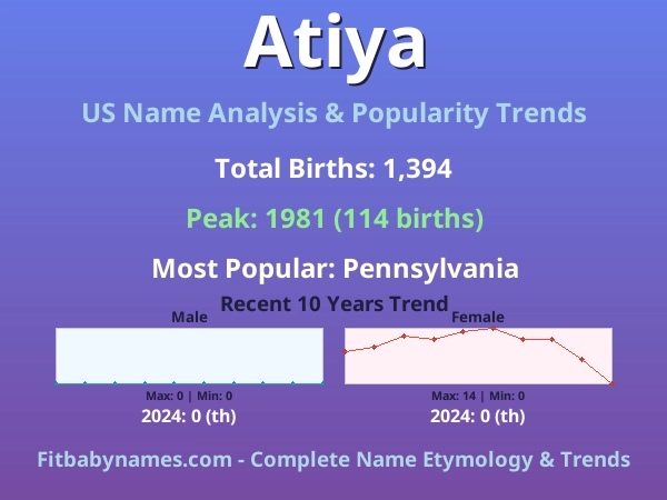 Infographic: Atiya name meaning, origin, and popularity trends in the United States (US baby name analysis chart)
