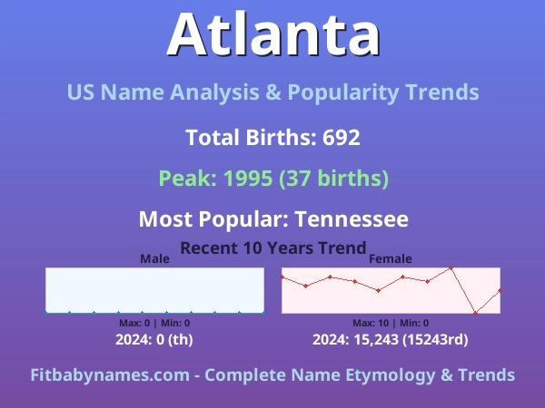 Infographic: Atlanta name meaning, origin, and popularity trends in the United States (US baby name analysis chart)