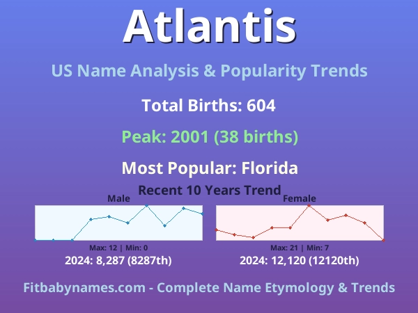 Infographic: Atlantis name meaning, origin, and popularity trends in the United States (US baby name analysis chart)