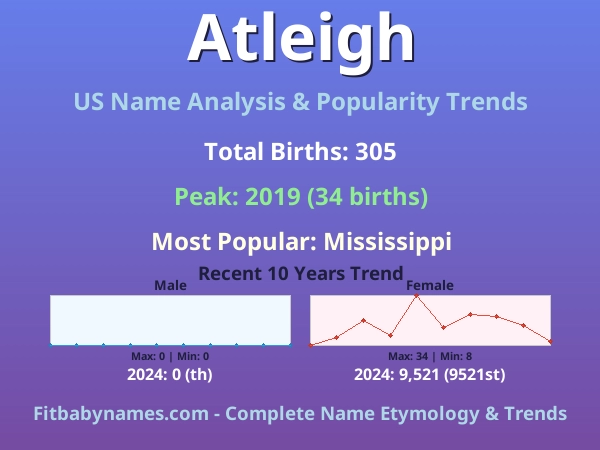 Infographic: Atleigh name meaning, origin, and popularity trends in the United States (US baby name analysis chart)