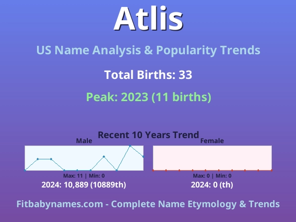 Infographic: Atlis name meaning, origin, and popularity trends in the United States (US baby name analysis chart)