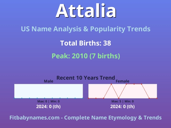 Infographic: Attalia name meaning, origin, and popularity trends in the United States (US baby name analysis chart)
