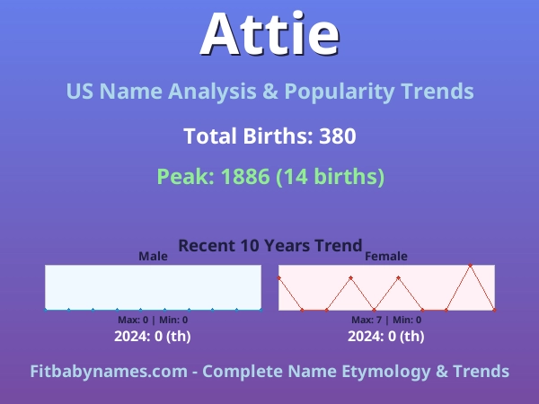 Infographic: Attie name meaning, origin, and popularity trends in the United States (US baby name analysis chart)