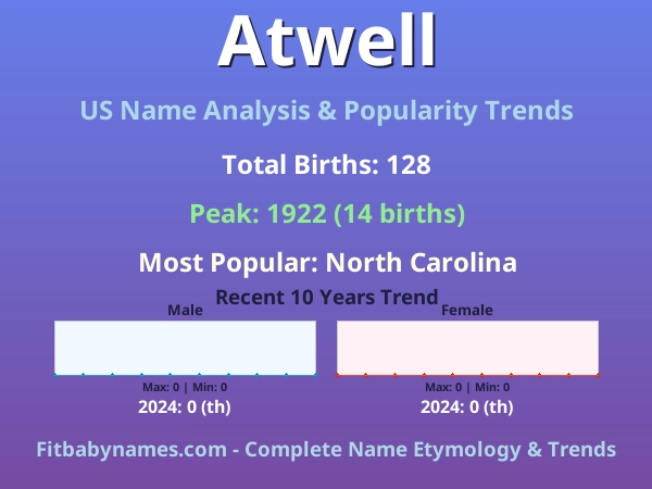 Infographic: Atwell name meaning, origin, and popularity trends in the United States (US baby name analysis chart)