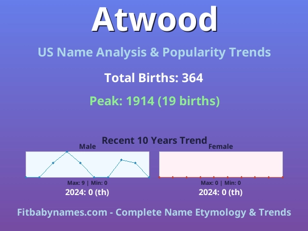 Infographic: Atwood name meaning, origin, and popularity trends in the United States (US baby name analysis chart)