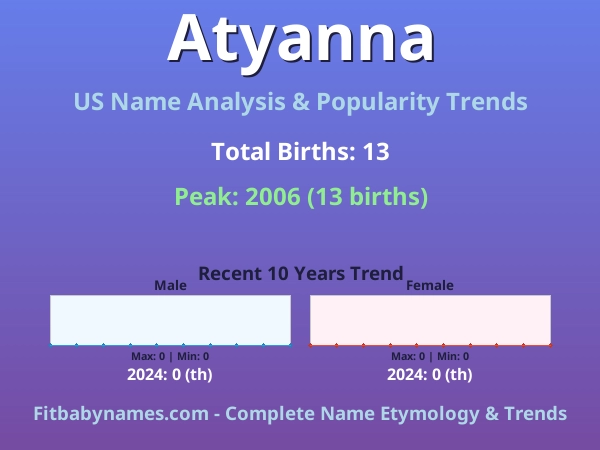 Infographic: Atyanna name meaning, origin, and popularity trends in the United States (US baby name analysis chart)
