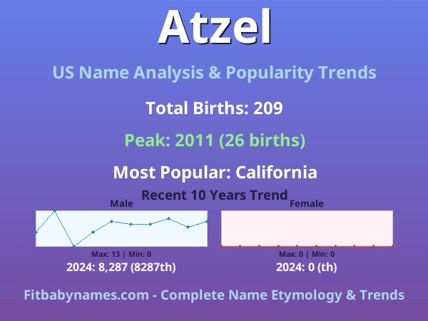 Infographic: Atzel name meaning, origin, and popularity trends in the United States (US baby name analysis chart)