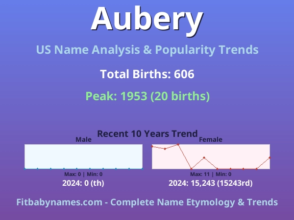 Infographic: Aubery name meaning, origin, and popularity trends in the United States (US baby name analysis chart)