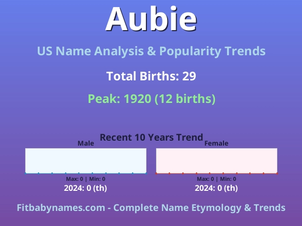 Infographic: Aubie name meaning, origin, and popularity trends in the United States (US baby name analysis chart)