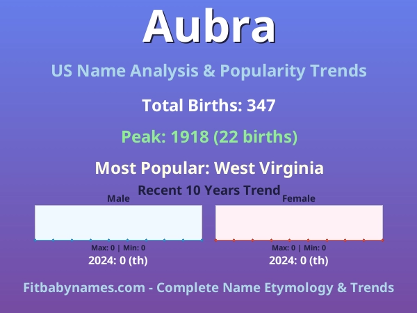 Infographic: Aubra name meaning, origin, and popularity trends in the United States (US baby name analysis chart)