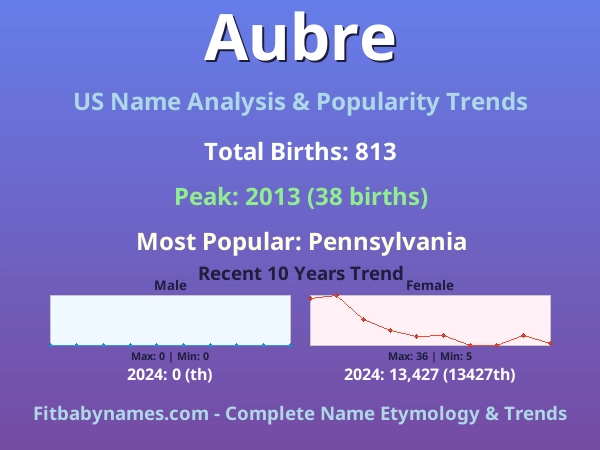 Infographic: Aubre name meaning, origin, and popularity trends in the United States (US baby name analysis chart)