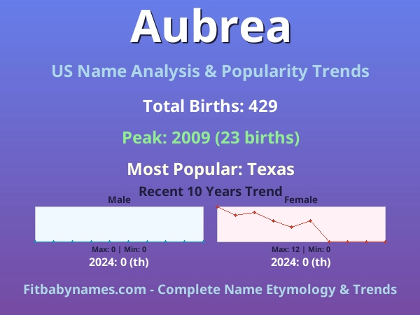 Infographic: Aubrea name meaning, origin, and popularity trends in the United States (US baby name analysis chart)