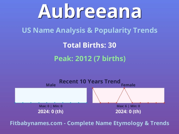 Infographic: Aubreeana name meaning, origin, and popularity trends in the United States (US baby name analysis chart)