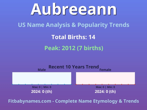 Infographic: Aubreeann name meaning, origin, and popularity trends in the United States (US baby name analysis chart)