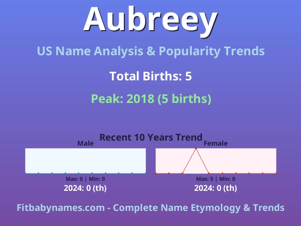Infographic: Aubreey name meaning, origin, and popularity trends in the United States (US baby name analysis chart)