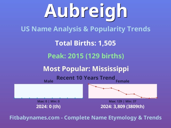 Infographic: Aubreigh name meaning, origin, and popularity trends in the United States (US baby name analysis chart)