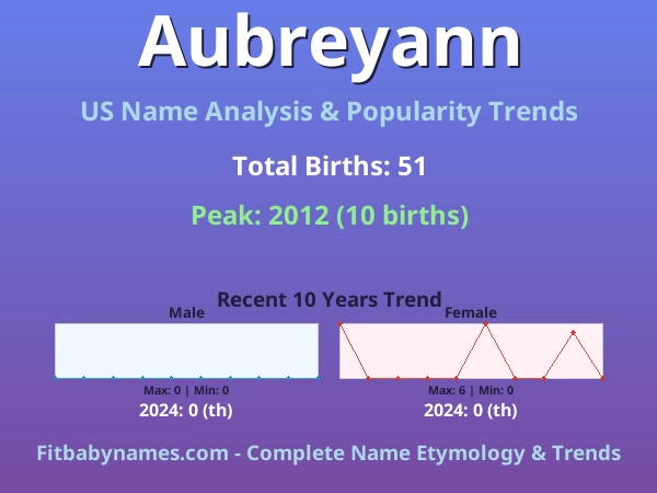 Infographic: Aubreyann name meaning, origin, and popularity trends in the United States (US baby name analysis chart)