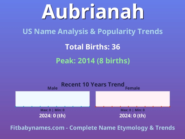 Infographic: Aubrianah name meaning, origin, and popularity trends in the United States (US baby name analysis chart)