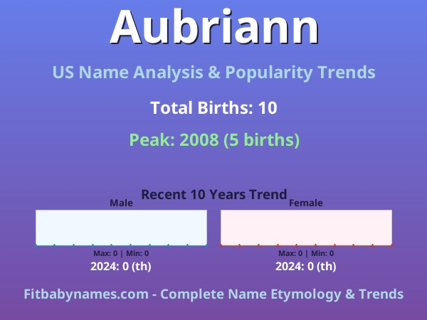 Infographic: Aubriann name meaning, origin, and popularity trends in the United States (US baby name analysis chart)