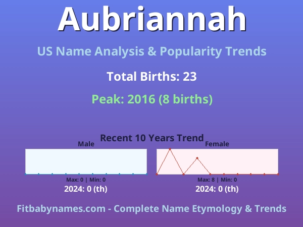 Infographic: Aubriannah name meaning, origin, and popularity trends in the United States (US baby name analysis chart)