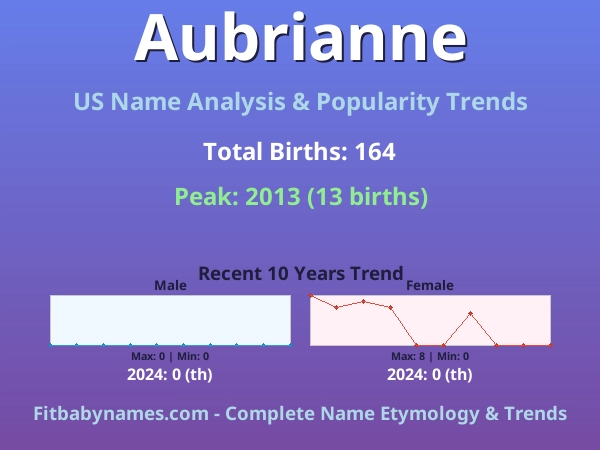 Infographic: Aubrianne name meaning, origin, and popularity trends in the United States (US baby name analysis chart)