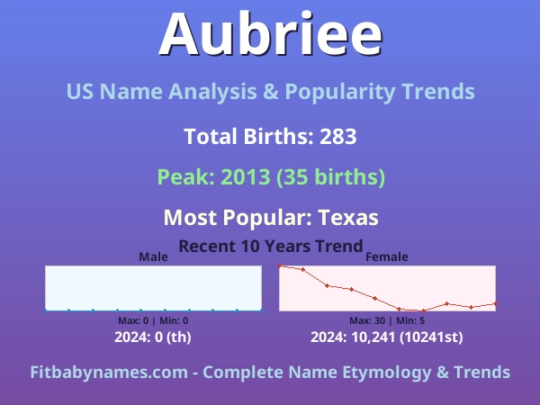Infographic: Aubriee name meaning, origin, and popularity trends in the United States (US baby name analysis chart)