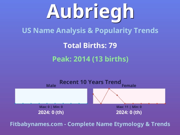 Infographic: Aubriegh name meaning, origin, and popularity trends in the United States (US baby name analysis chart)