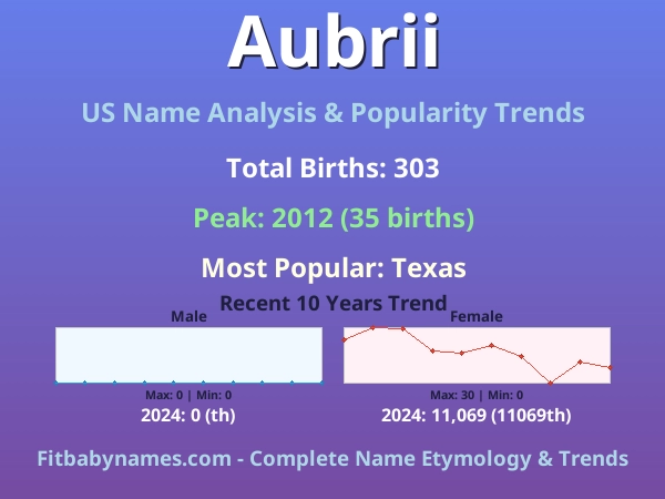 Infographic: Aubrii name meaning, origin, and popularity trends in the United States (US baby name analysis chart)