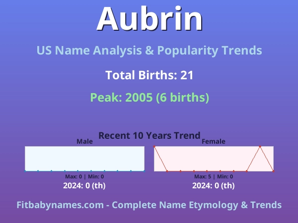 Infographic: Aubrin name meaning, origin, and popularity trends in the United States (US baby name analysis chart)