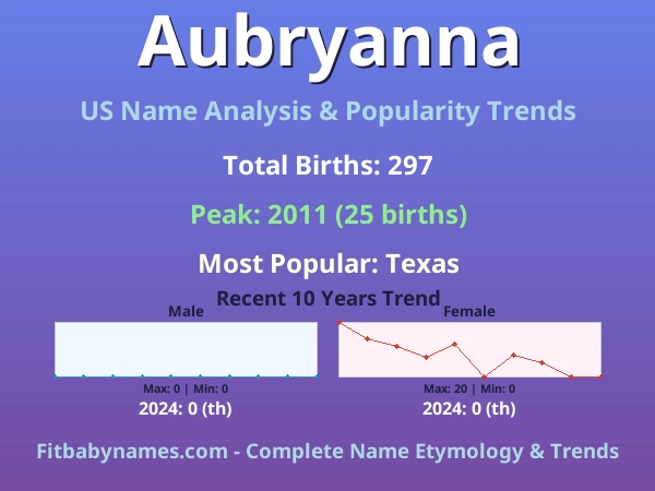Infographic: Aubryanna name meaning, origin, and popularity trends in the United States (US baby name analysis chart)